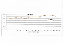 pH-Wert-Verlauf - Heide VI Auslauf